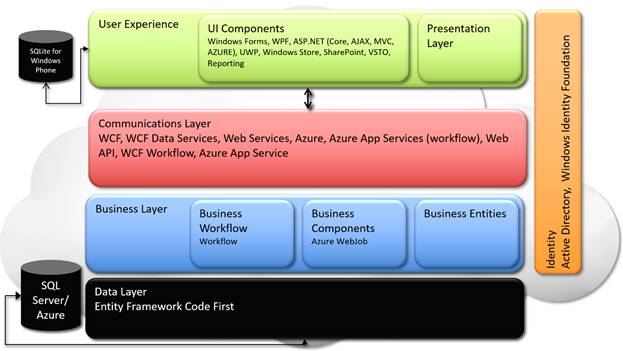 The Architecture & Design